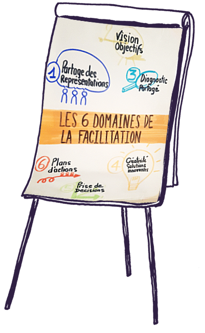 Domaines de la facilitation de l'intelligence collective | Libresens coaching - Touraine/Paris